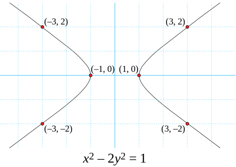 x^2-ny^2=1 where n is a nonsquare